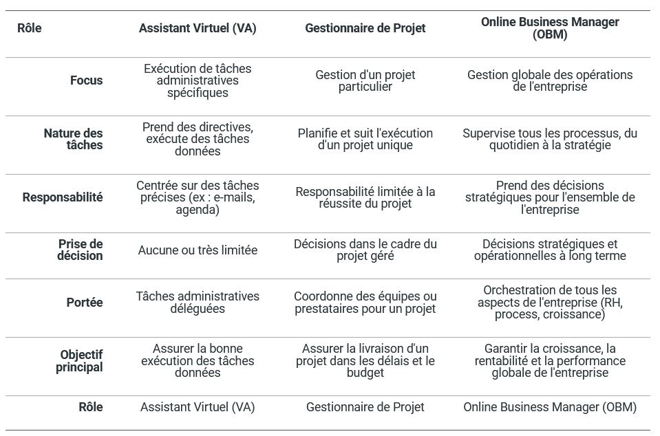 obm av et gestionnaire